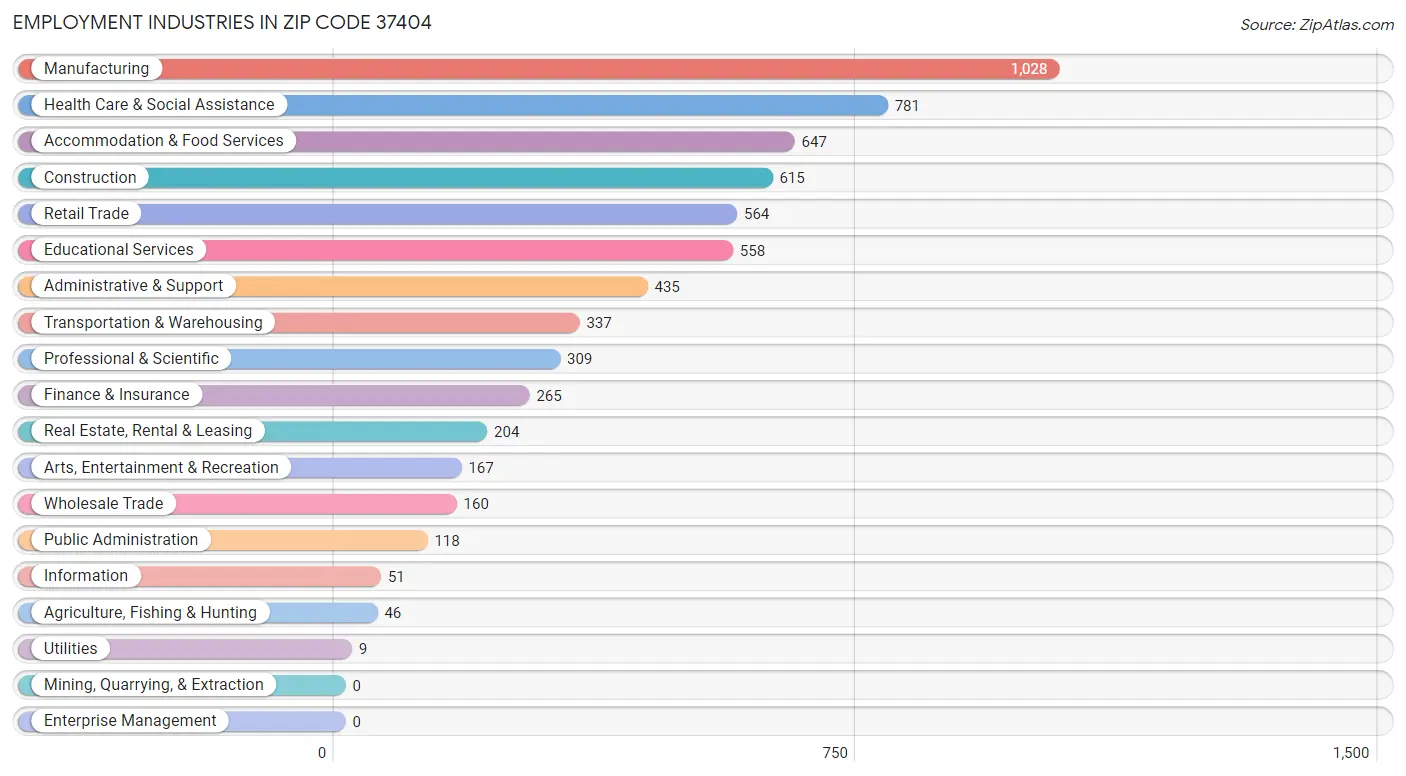 Employment Industries in Zip Code 37404