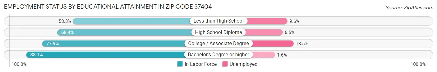 Employment Status by Educational Attainment in Zip Code 37404