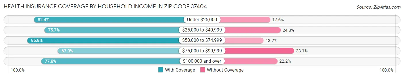 Health Insurance Coverage by Household Income in Zip Code 37404