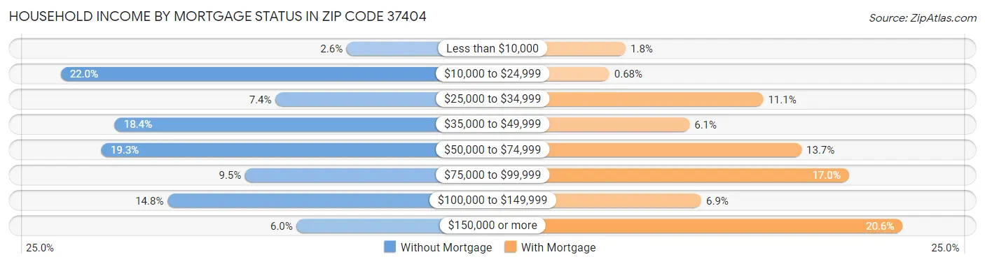 Household Income by Mortgage Status in Zip Code 37404