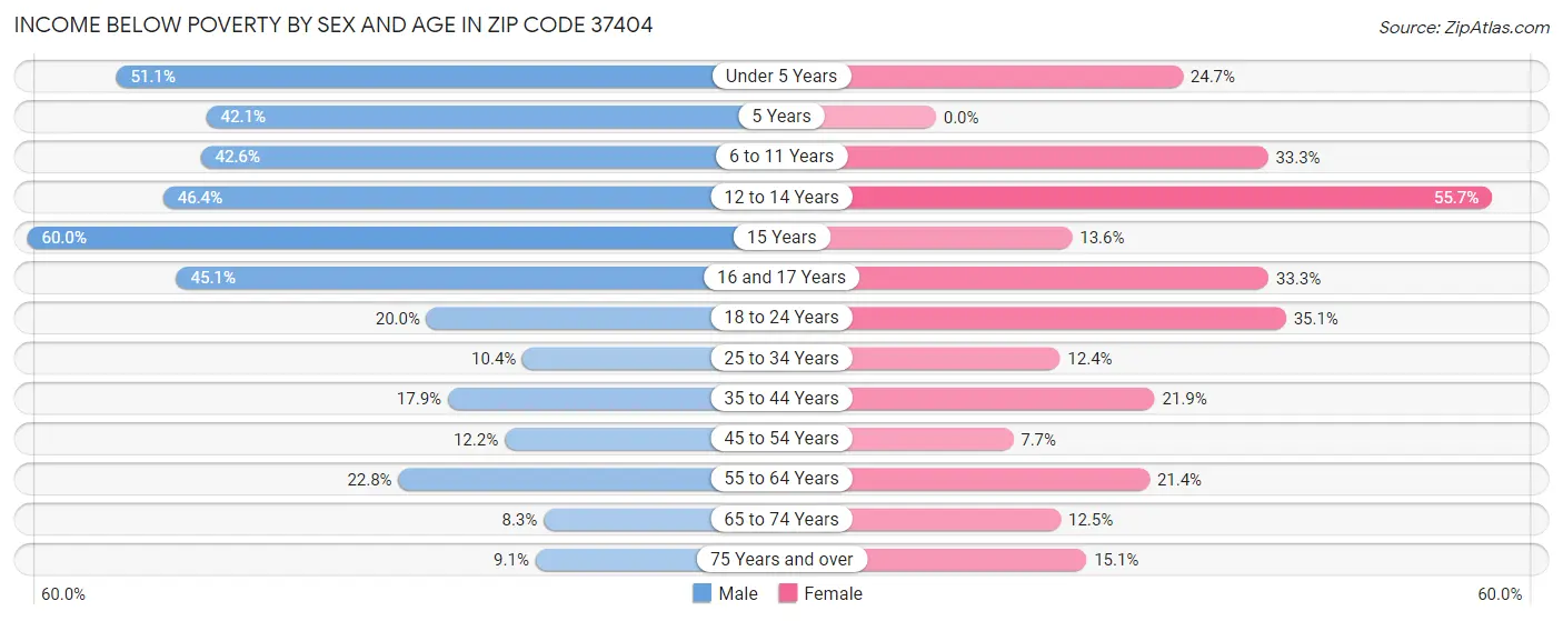 Income Below Poverty by Sex and Age in Zip Code 37404