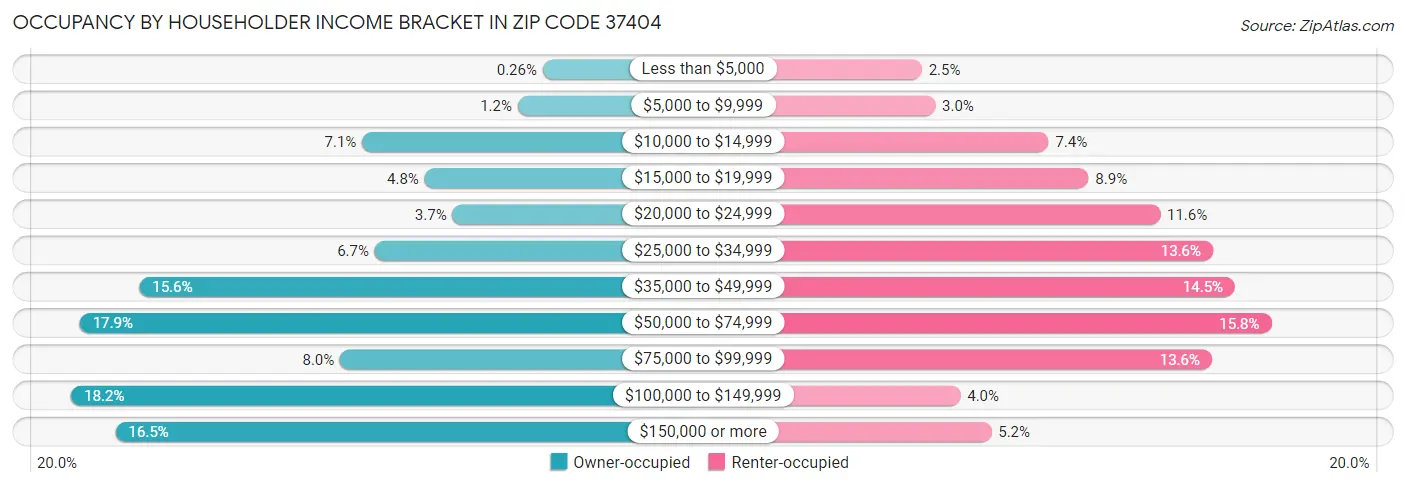 Occupancy by Householder Income Bracket in Zip Code 37404