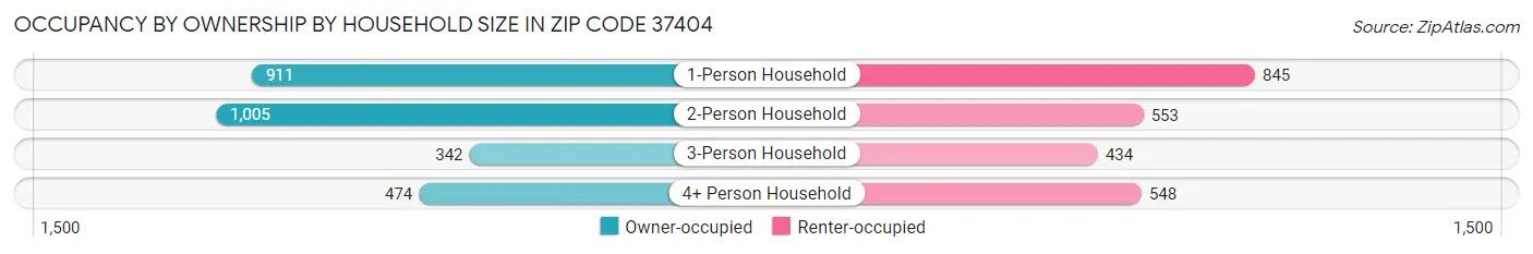 Occupancy by Ownership by Household Size in Zip Code 37404