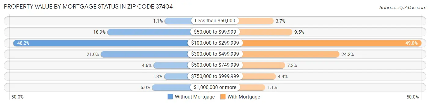 Property Value by Mortgage Status in Zip Code 37404