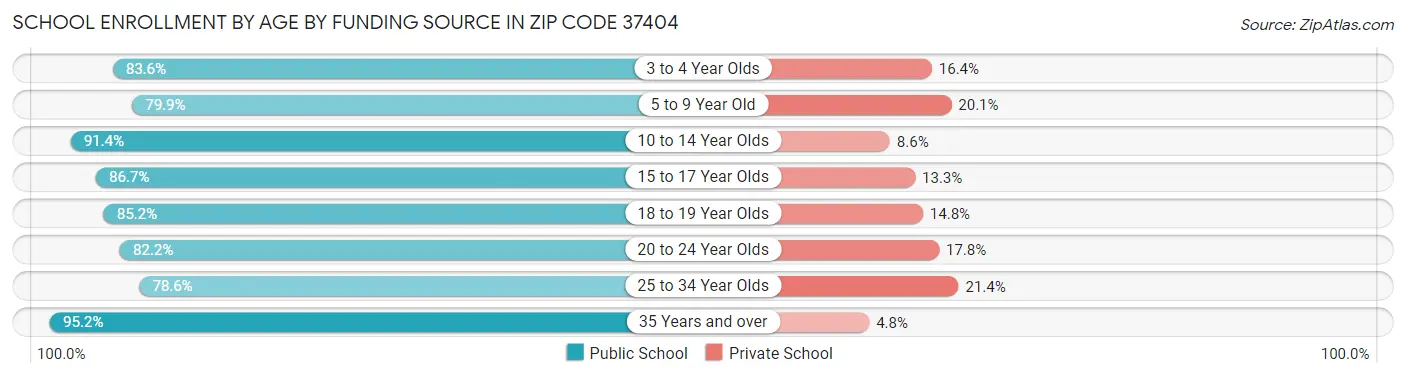 School Enrollment by Age by Funding Source in Zip Code 37404