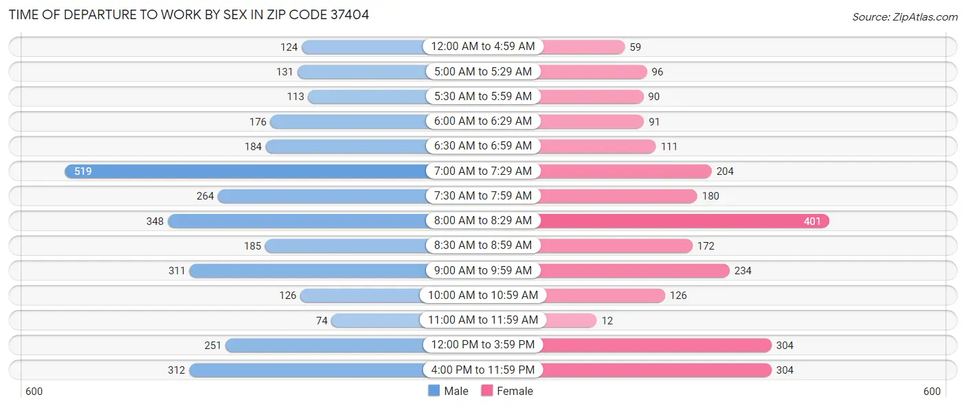 Time of Departure to Work by Sex in Zip Code 37404