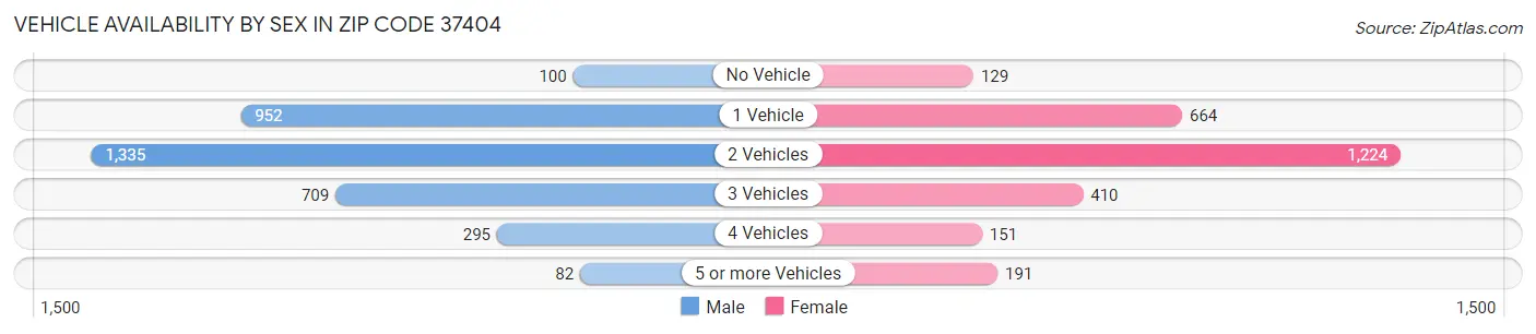 Vehicle Availability by Sex in Zip Code 37404