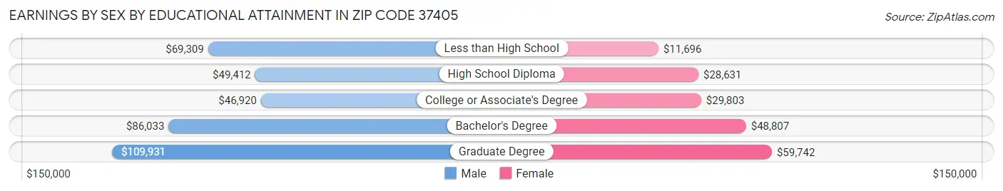 Earnings by Sex by Educational Attainment in Zip Code 37405