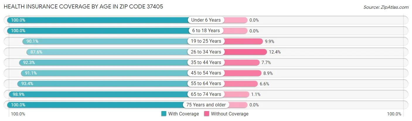 Health Insurance Coverage by Age in Zip Code 37405