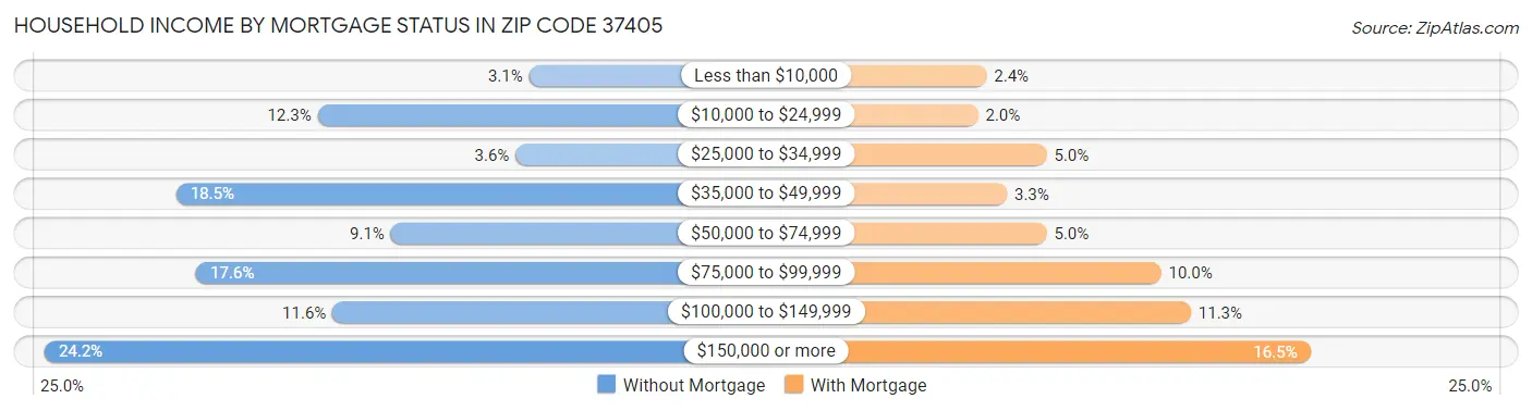 Household Income by Mortgage Status in Zip Code 37405