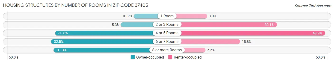 Housing Structures by Number of Rooms in Zip Code 37405