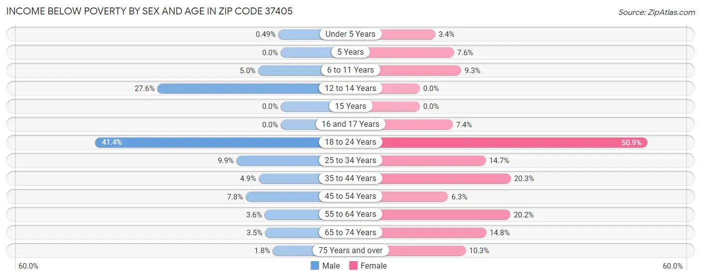 Income Below Poverty by Sex and Age in Zip Code 37405