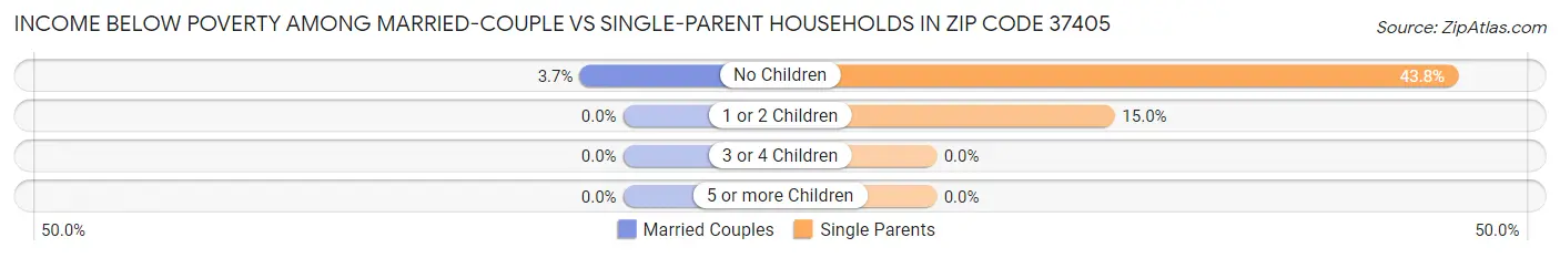 Income Below Poverty Among Married-Couple vs Single-Parent Households in Zip Code 37405