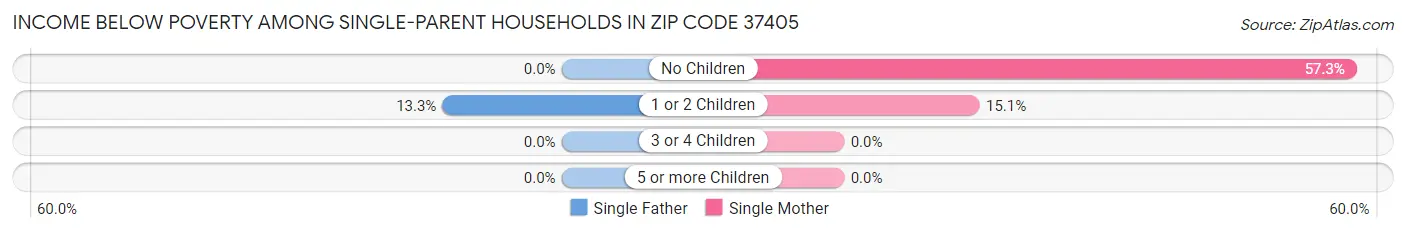 Income Below Poverty Among Single-Parent Households in Zip Code 37405