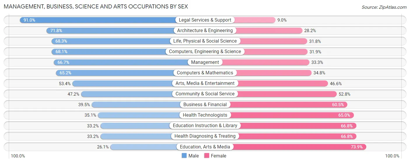 Management, Business, Science and Arts Occupations by Sex in Zip Code 37405