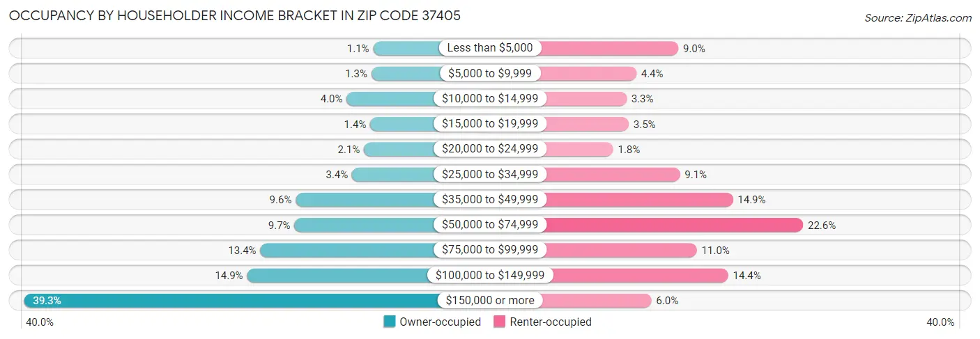 Occupancy by Householder Income Bracket in Zip Code 37405