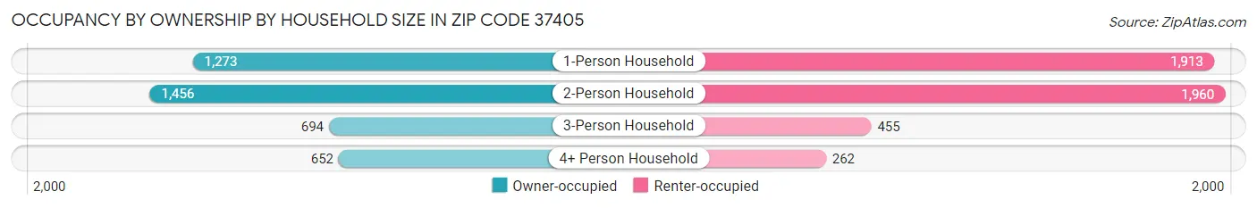 Occupancy by Ownership by Household Size in Zip Code 37405