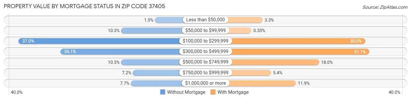 Property Value by Mortgage Status in Zip Code 37405