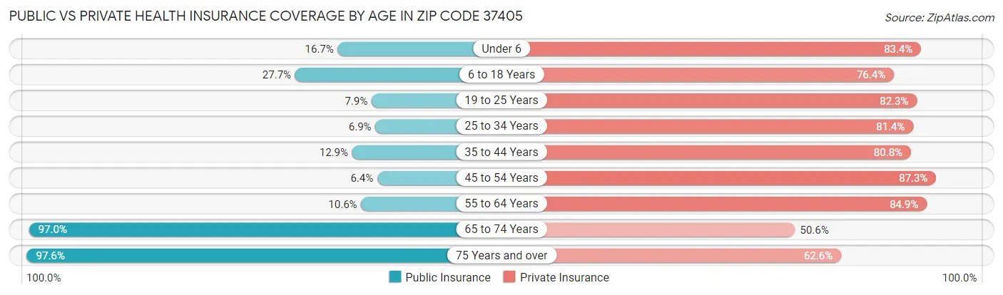 Public vs Private Health Insurance Coverage by Age in Zip Code 37405