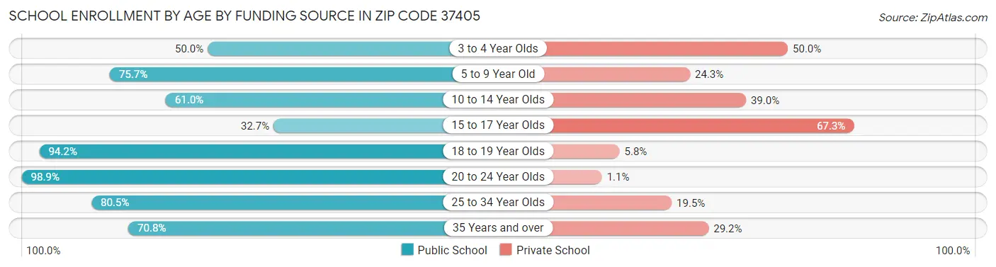 School Enrollment by Age by Funding Source in Zip Code 37405