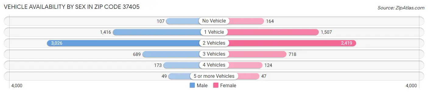 Vehicle Availability by Sex in Zip Code 37405