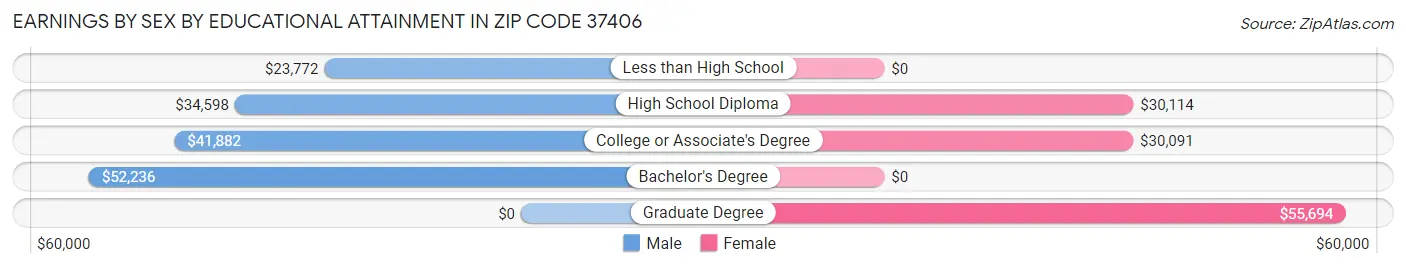 Earnings by Sex by Educational Attainment in Zip Code 37406