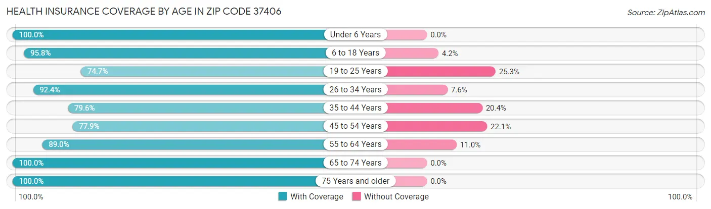 Health Insurance Coverage by Age in Zip Code 37406