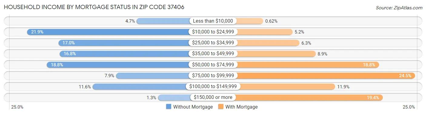 Household Income by Mortgage Status in Zip Code 37406