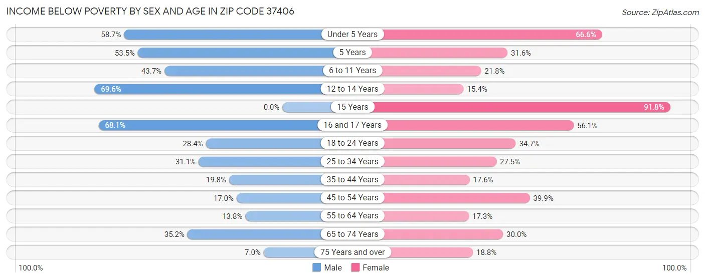 Income Below Poverty by Sex and Age in Zip Code 37406