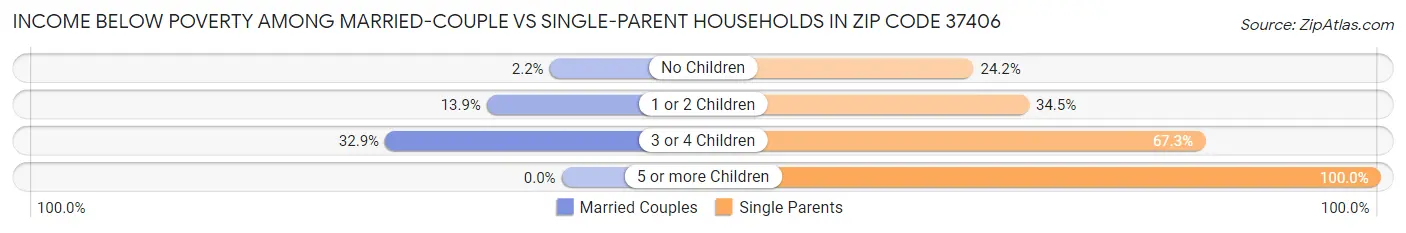 Income Below Poverty Among Married-Couple vs Single-Parent Households in Zip Code 37406
