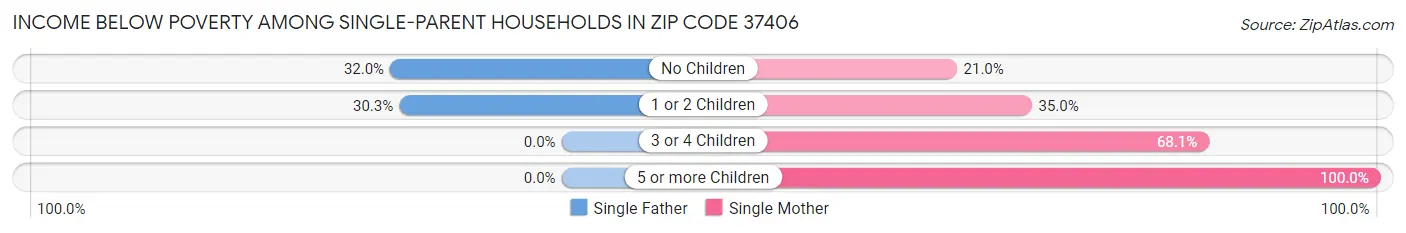 Income Below Poverty Among Single-Parent Households in Zip Code 37406