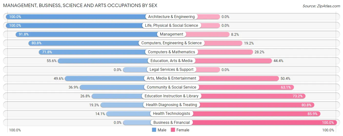 Management, Business, Science and Arts Occupations by Sex in Zip Code 37406