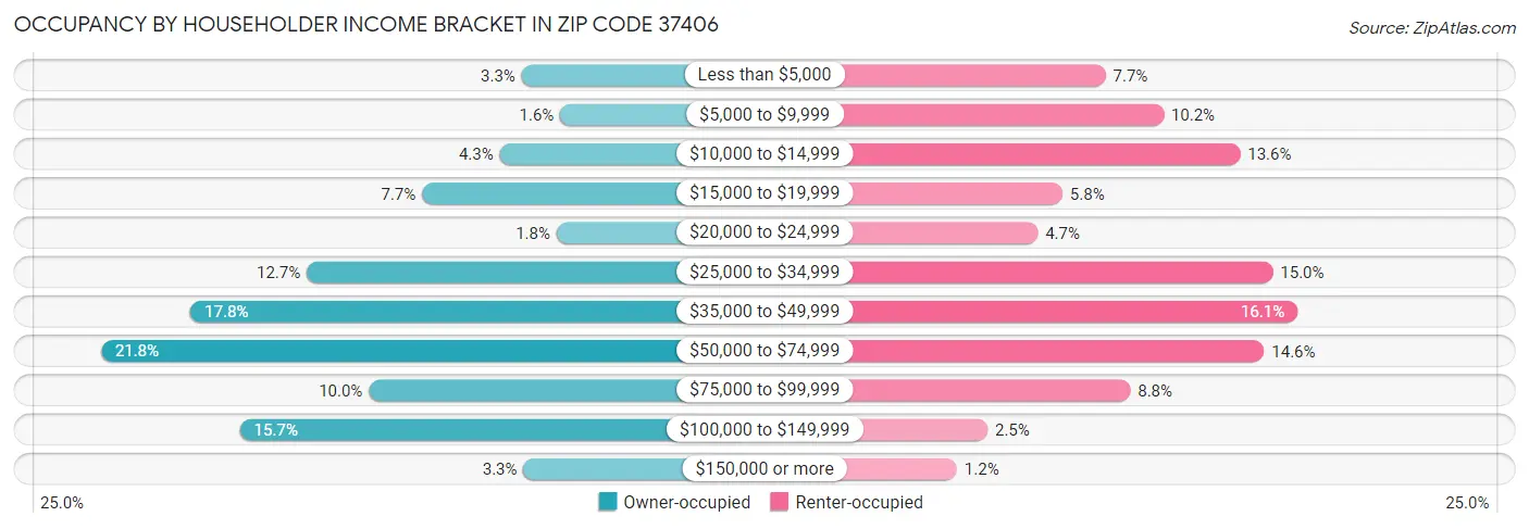 Occupancy by Householder Income Bracket in Zip Code 37406