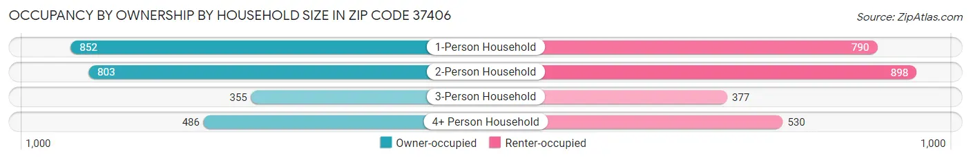 Occupancy by Ownership by Household Size in Zip Code 37406