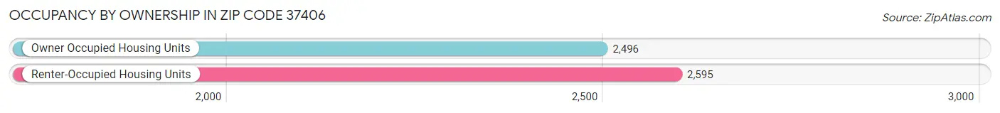 Occupancy by Ownership in Zip Code 37406