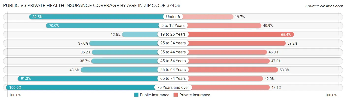 Public vs Private Health Insurance Coverage by Age in Zip Code 37406