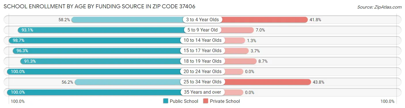School Enrollment by Age by Funding Source in Zip Code 37406