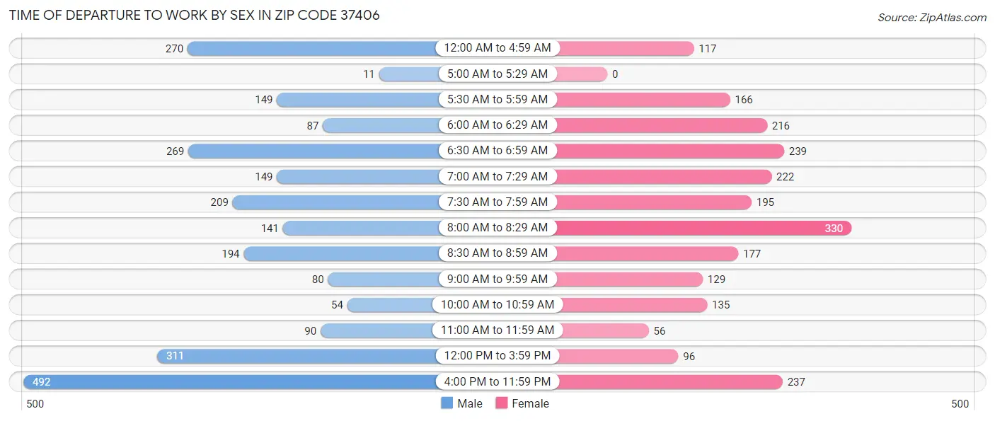 Time of Departure to Work by Sex in Zip Code 37406