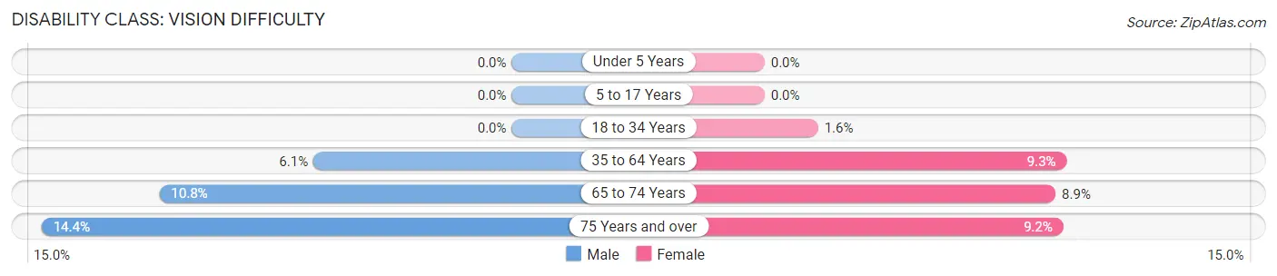 Disability in Zip Code 37406: <span>Vision Difficulty</span>