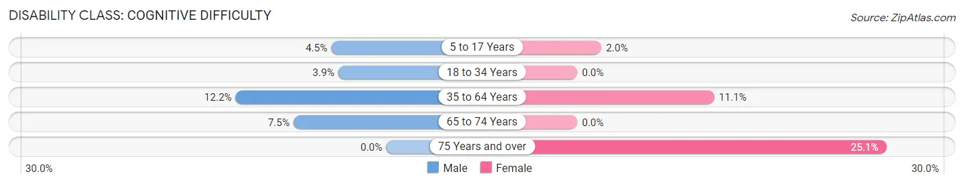 Disability in Zip Code 37407: <span>Cognitive Difficulty</span>