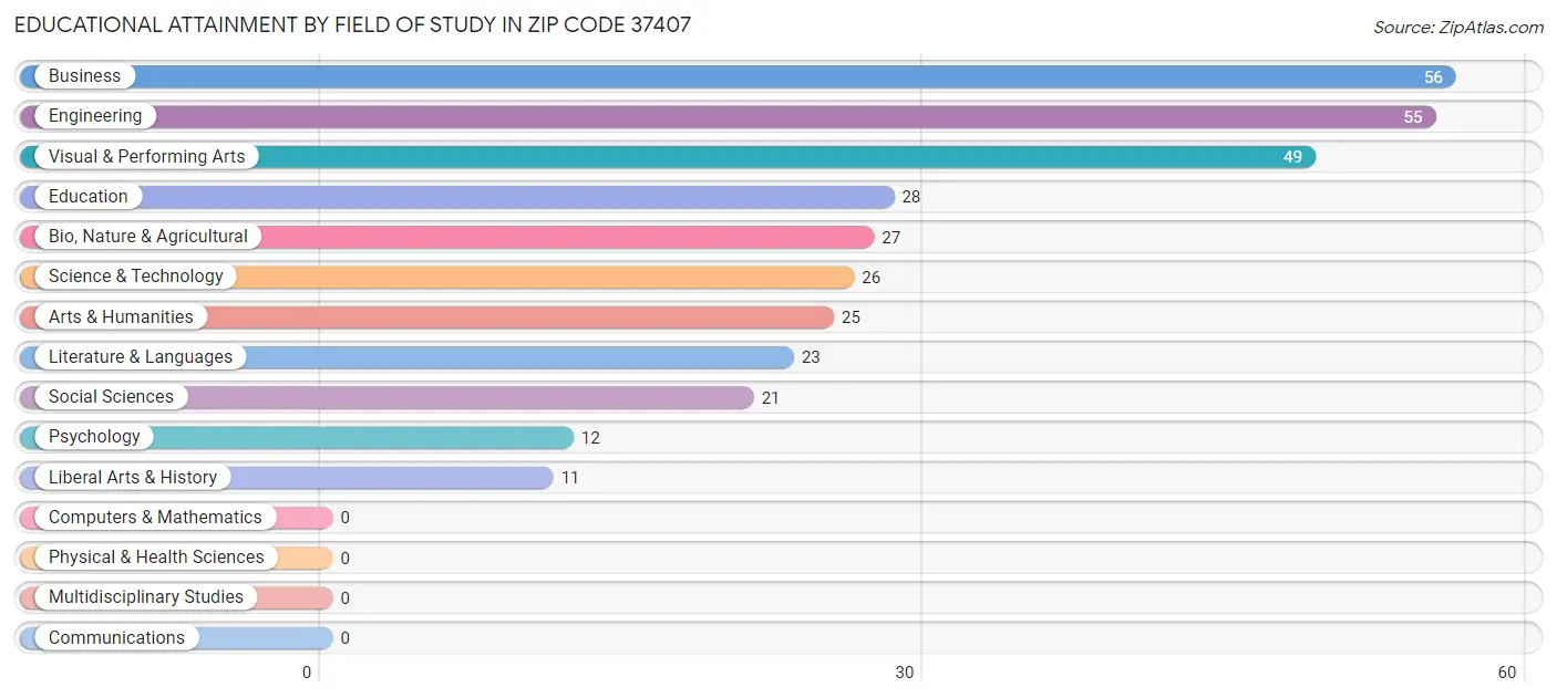 Educational Attainment by Field of Study in Zip Code 37407