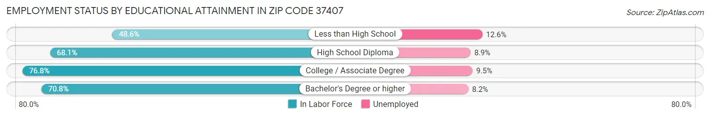 Employment Status by Educational Attainment in Zip Code 37407