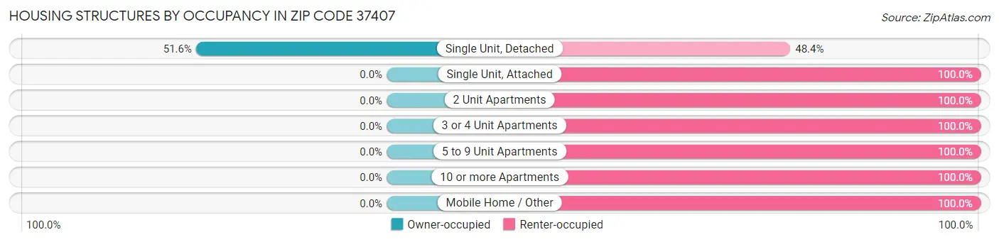 Housing Structures by Occupancy in Zip Code 37407