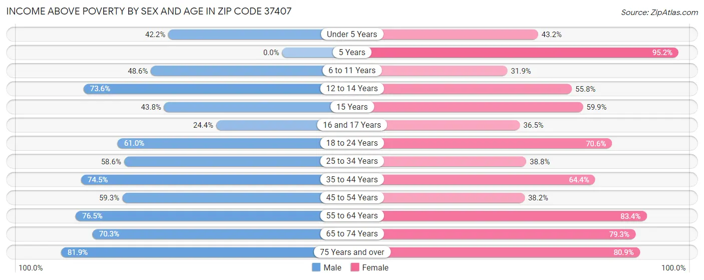 Income Above Poverty by Sex and Age in Zip Code 37407