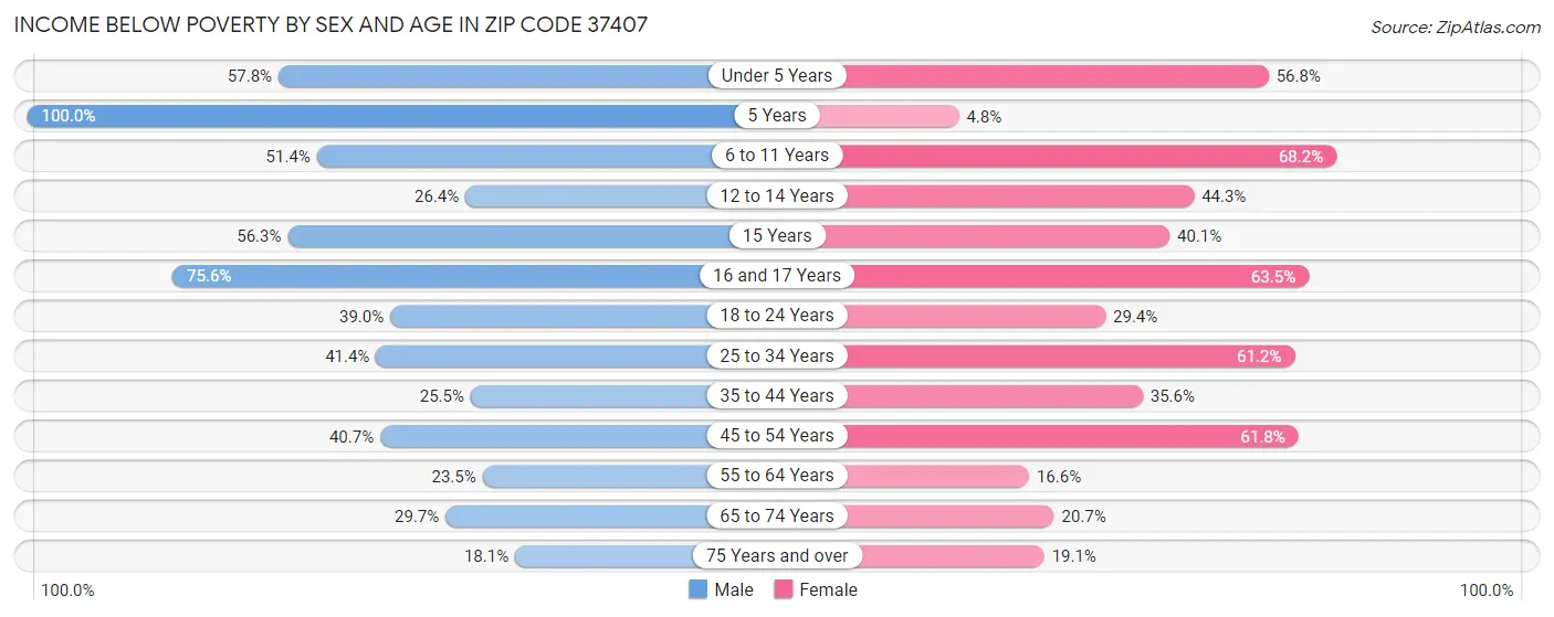 Income Below Poverty by Sex and Age in Zip Code 37407