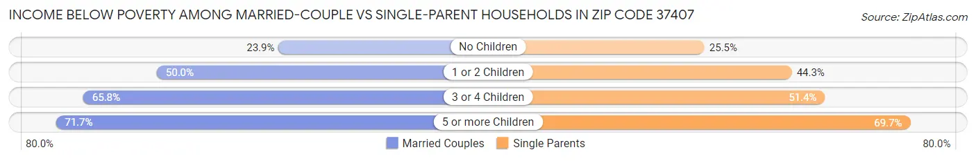 Income Below Poverty Among Married-Couple vs Single-Parent Households in Zip Code 37407