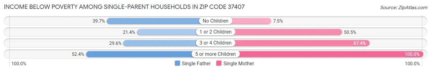 Income Below Poverty Among Single-Parent Households in Zip Code 37407