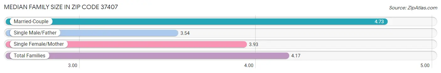 Median Family Size in Zip Code 37407