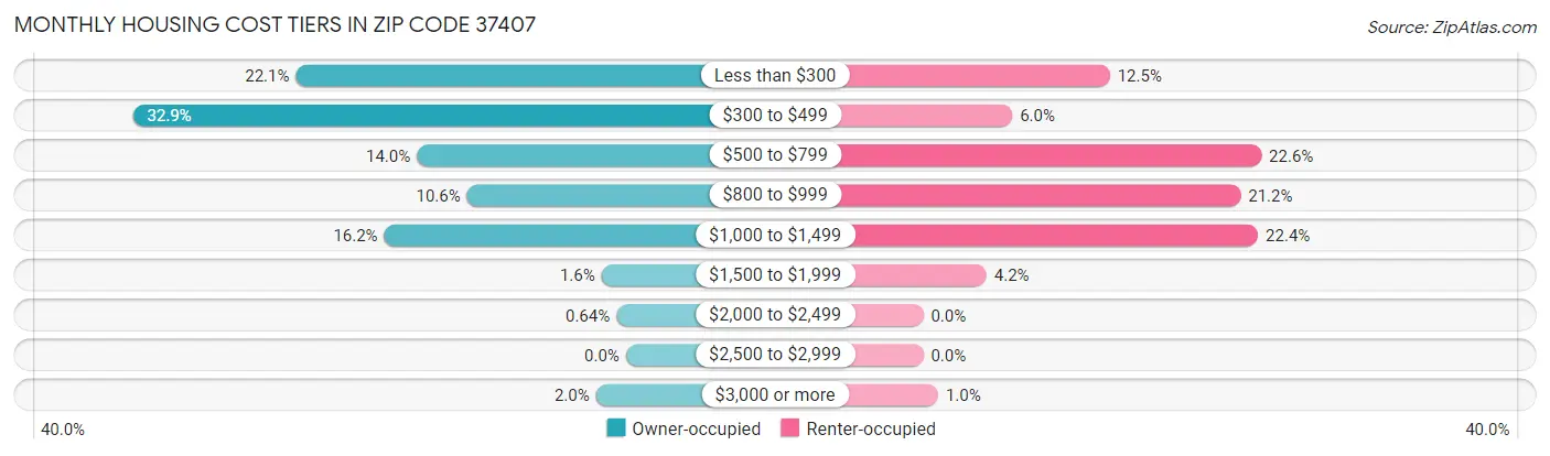 Monthly Housing Cost Tiers in Zip Code 37407