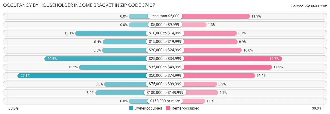 Occupancy by Householder Income Bracket in Zip Code 37407